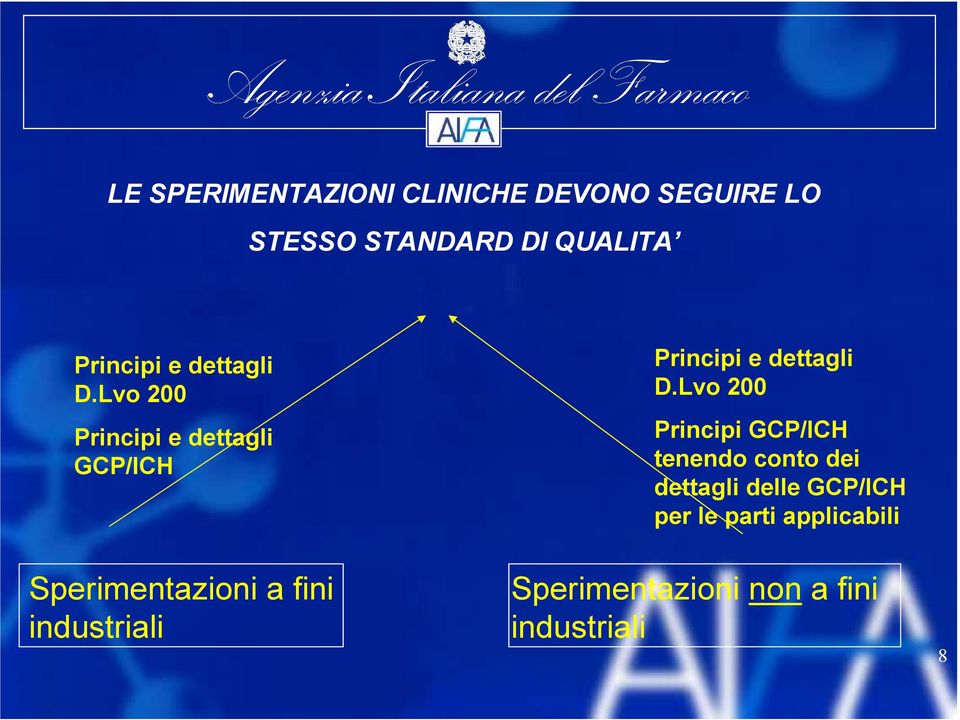 Lvo 200 Principi GCP/ICH tenendo conto dei dettagli delle GCP/ICH per le parti