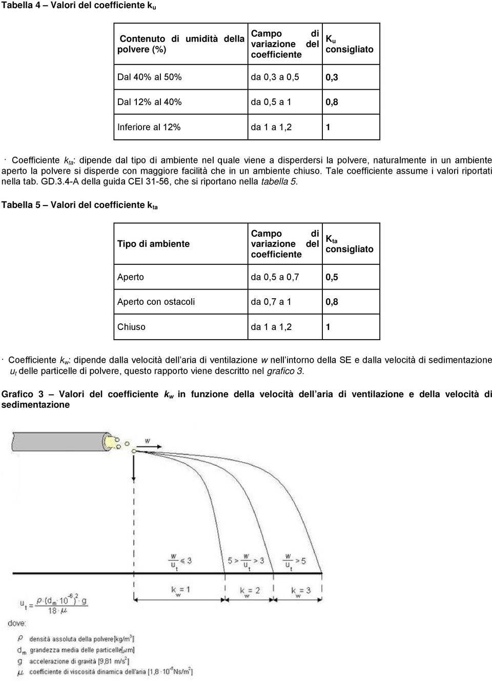 facilità che in un ambiente chiuso. Tale coefficiente assume i valori riportati nella tab. GD.3.4-A della guida CEI 31-56, che si riportano nella tabella 5.