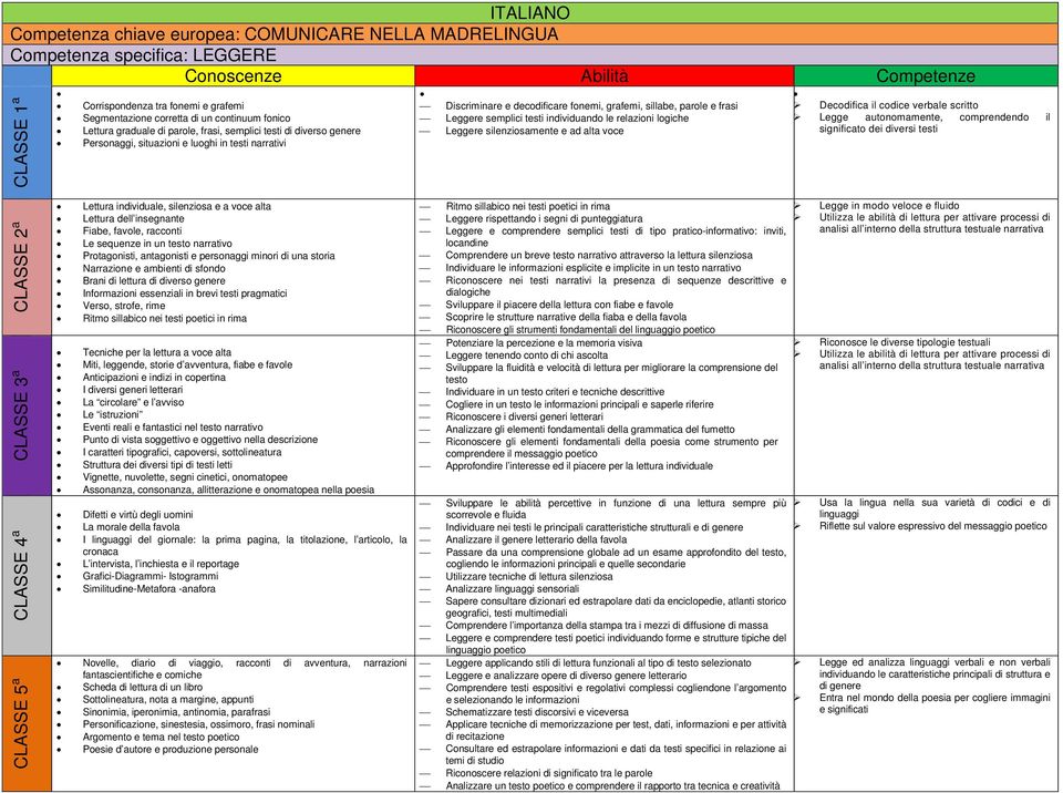 individuando le relazioni logiche Leggere silenziosamente e ad alta voce Decodifica il codice verbale scritto Legge autonomamente, comprendendo il significato dei diversi testi CLASSE 5 a CLASSE 4 a