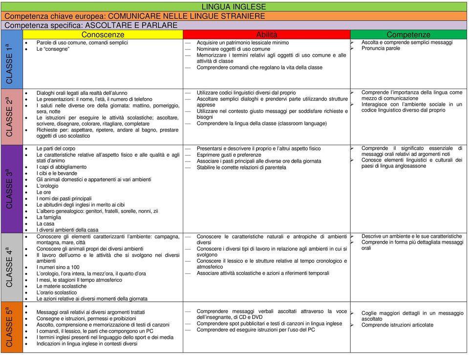 comprende semplici messaggi Pronuncia parole Dialoghi orali legati alla realtà dell alunno Le presentazioni: il nome, l età, il numero di telefono I saluti nelle diverse ore della giornata: mattino,