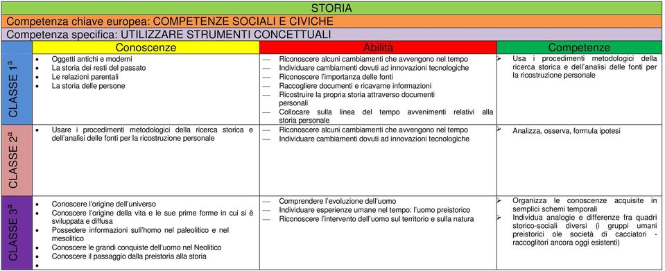 procedimenti metodologici della Individuare cambiamenti dovuti ad innovazioni tecnologiche ricerca storica e dell analisi delle fonti per Riconoscere l importanza delle fonti la ricostruzione