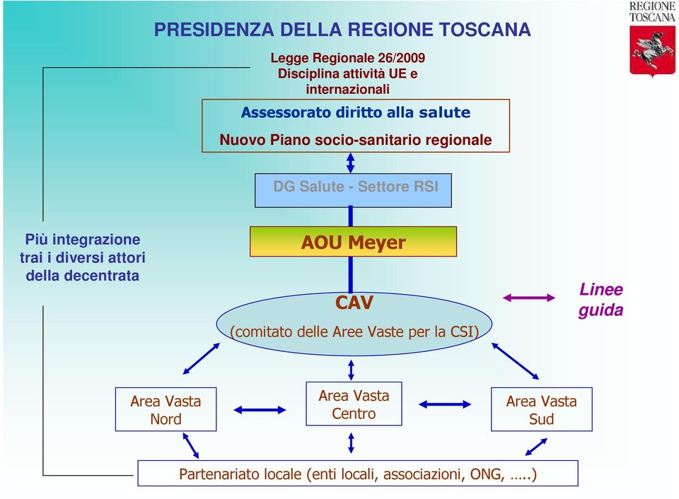 integrazione trai i diversi attori della decentrata AOU Meyer CAV (comitato delle Aree Vaste per la