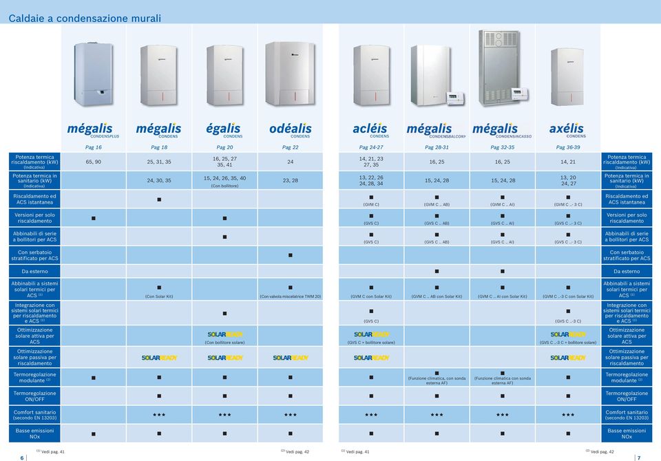 . AB) (GVM C.. AI) (GVM C..- C) Riscaldamento ed ACS istantanea Versioni per solo riscaldamento (GVS C) (GVS C.. AB) (GVS C.. AI) (GVS C.