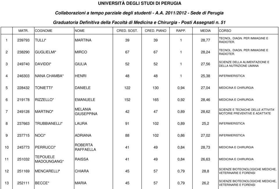 ATTIVITA' MOTORIE PREVENTIVE E ADATTATE 8 237663 TRUBBIANELLI* LAURA 91 102 0,89 25,2 INFERMIERISTICA 9 237715 NOCI* ADRIANA 88 102 0,86 27,02 INFERMIERISTICA 10 245773 PERRUCCI* ROBERTA