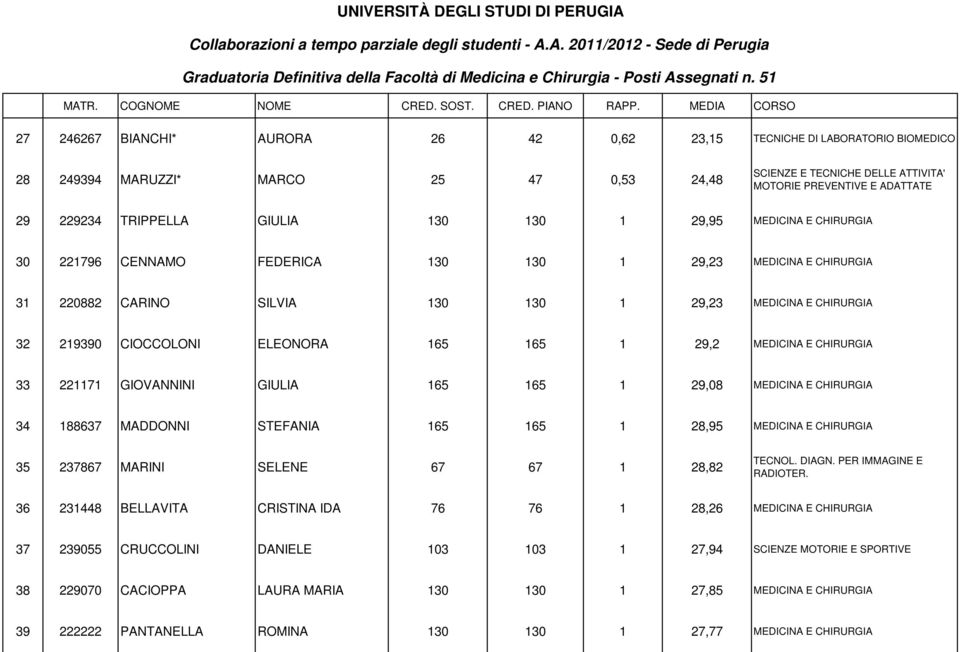 ELEONORA 165 165 1 29,2 MEDICINA E CHIRURGIA 33 221171 GIOVANNINI GIULIA 165 165 1 29,08 MEDICINA E CHIRURGIA 34 188637 MADDONNI STEFANIA 165 165 1 28,95 MEDICINA E CHIRURGIA 35 237867 MARINI SELENE