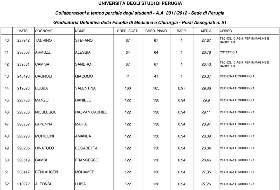 CHIRURGIA 47 228252 LAPENNA MARIA 122 130 0,94 28,97 MEDICINA E CHIRURGIA 48 228290 MORICONI AMANDA 122 130 0,94 28,89 MEDICINA E CHIRURGIA 49 228205 DINATOLO ELISABETTA 122 130 0,94 28,84 MEDICINA