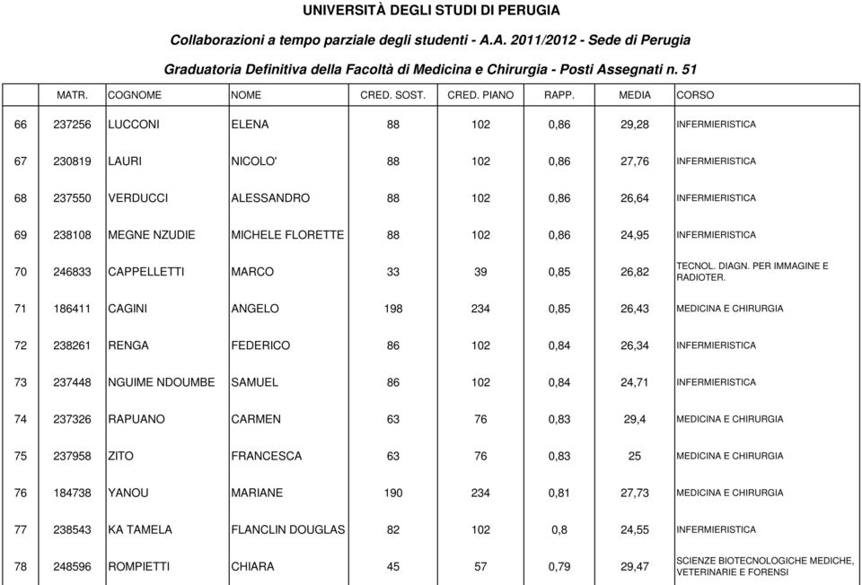 102 0,84 26,34 INFERMIERISTICA 73 237448 NGUIME NDOUMBE SAMUEL 86 102 0,84 24,71 INFERMIERISTICA 74 237326 RAPUANO CARMEN 63 76 0,83 29,4 MEDICINA E CHIRURGIA 75 237958 ZITO FRANCESCA 63 76 0,83