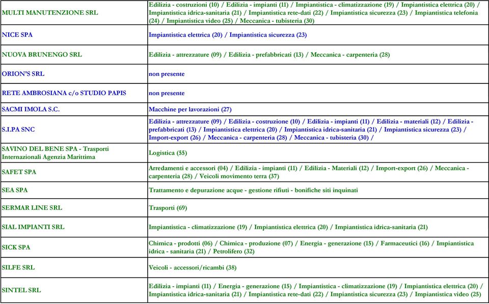 Impiantistica sicurezza (23) NUOVA BRUNENGO SRL Edilizia - attrezzature t r (09) / Edilizia - prefabbricati (13) / Meccanica - carpenteria ri (28) ORION'S SRL RETE AMBROSIANA c/o STUDIO PAPIS SACMI