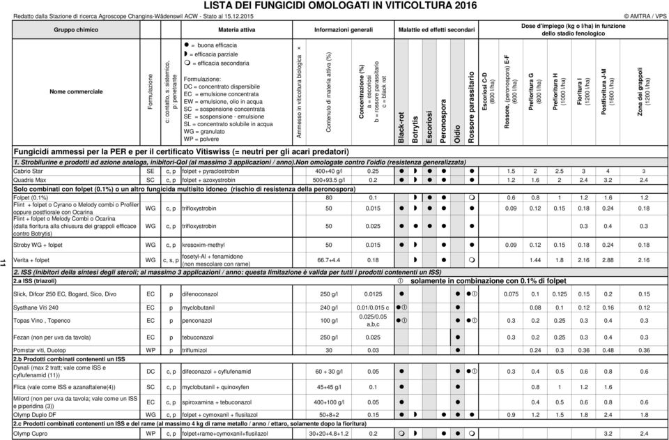 VITICOLTURA 2016 = buona efficacia = efficacia parziale = efficacia secondaria Formulazione: DC = concentrato dispersibile EC = emulsione concentrata EW = emulsione, olio in acqua SC = sospensione