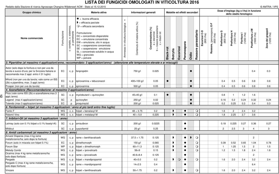 VITICOLTURA 2016 = buona efficacia = efficacia parziale = efficacia secondaria Formulazione: DC = concentrato dispersibile EC = emulsione concentrata EW = emulsione, olio in acqua SC = sospensione