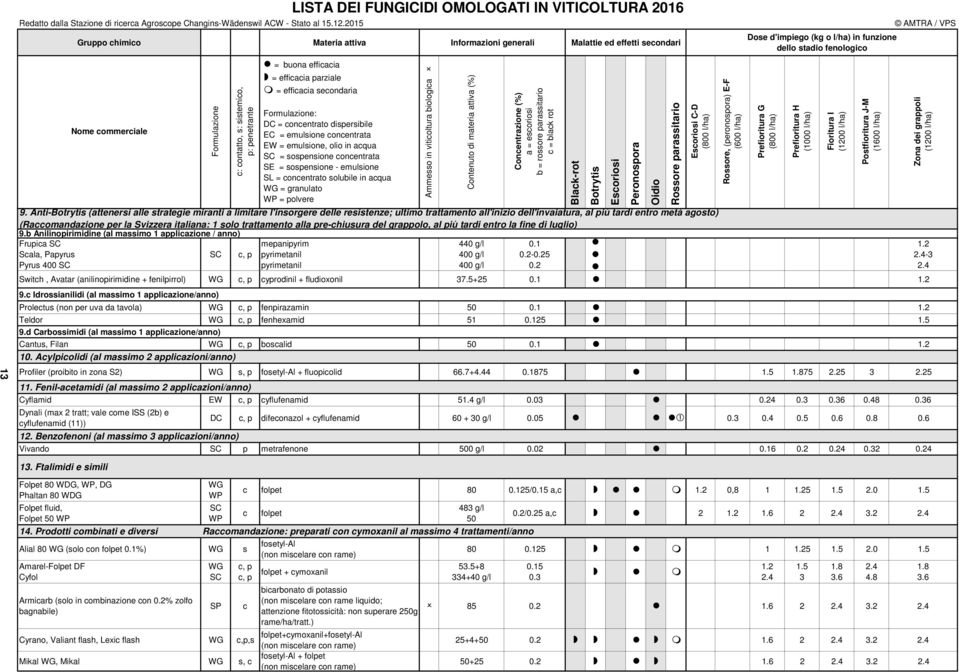 VITICOLTURA 2016 = buona efficacia = efficacia parziale = efficacia secondaria Formulazione: DC = concentrato dispersibile EC = emulsione concentrata EW = emulsione, olio in acqua SC = sospensione