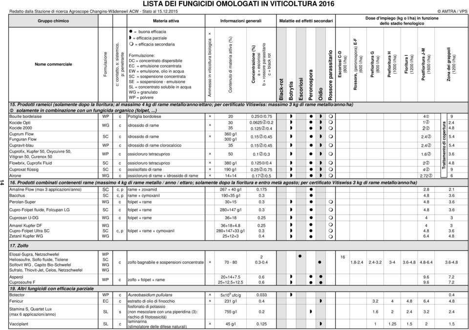 VITICOLTURA 2016 = buona efficacia = efficacia parziale = efficacia secondaria Formulazione: DC = concentrato dispersibile EC = emulsione concentrata EW = emulsione, olio in acqua SC = sospensione