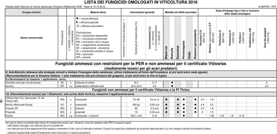 VITICOLTURA 2016 = buona efficacia = efficacia parziale = efficacia secondaria Formulazione: DC = concentrato dispersibile EC = emulsione concentrata EW = emulsione, olio in acqua SC = sospensione