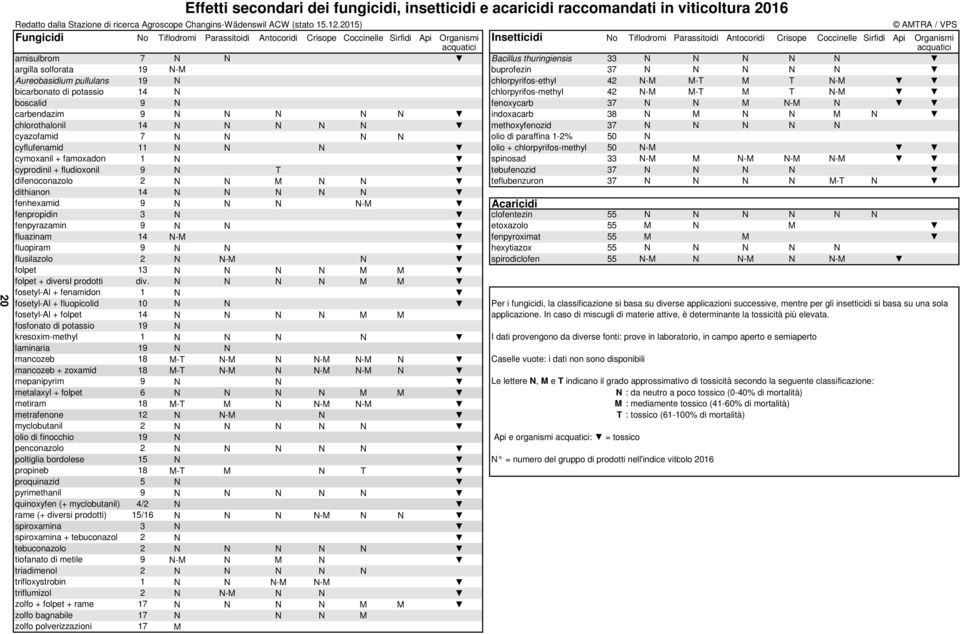 acquatici acquatici amisulbrom 7 N N Bacillus thuringiensis 33 N N N N N argilla solforata 19 N-M buprofezin 37 N N N N N Aureobasidium pullulans 19 N chlorpyrifos-ethyl 42 N-M M-T M T N-M