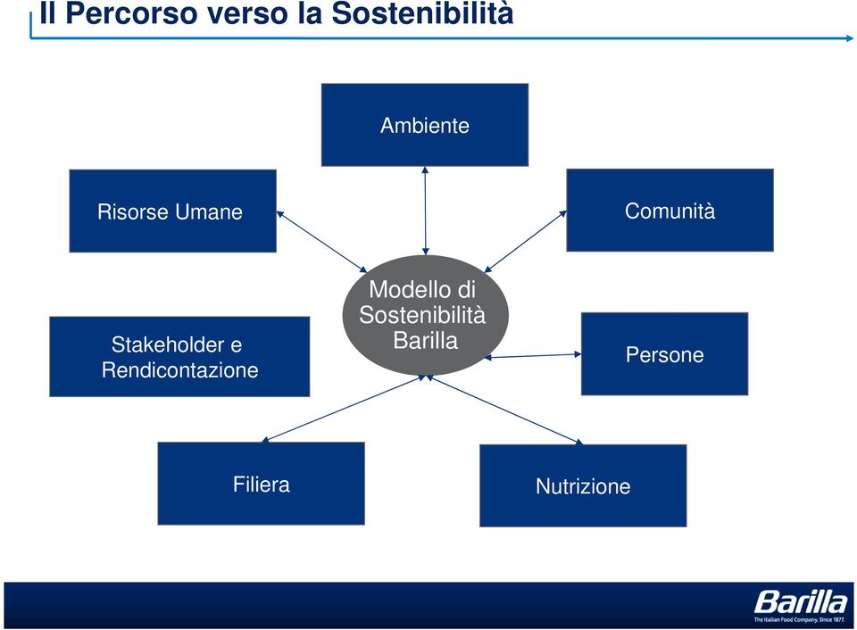 Rendicontazione Modello di Sostenibilità Barilla