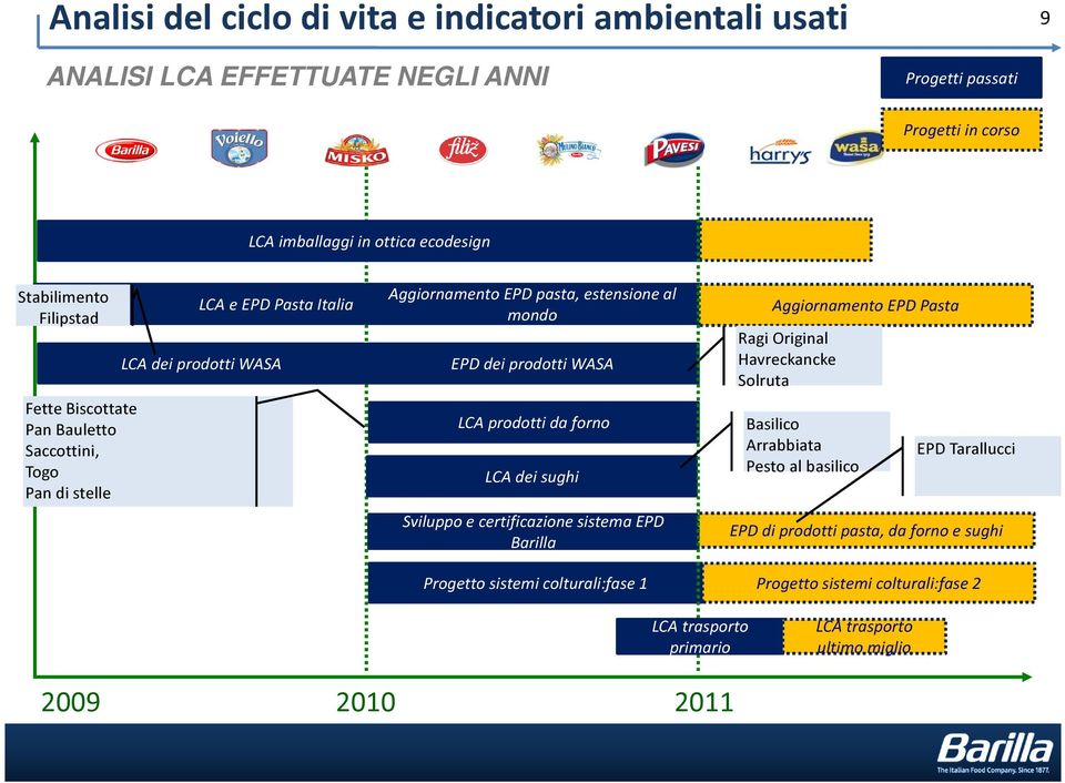 WASA LCA prodotti da forno LCA dei sughi Sviluppo e certificazione sistema EPD Barilla Progetto sistemi colturali:fase 1 Aggiornamento EPD Pasta Ragi Original Havreckancke Solruta