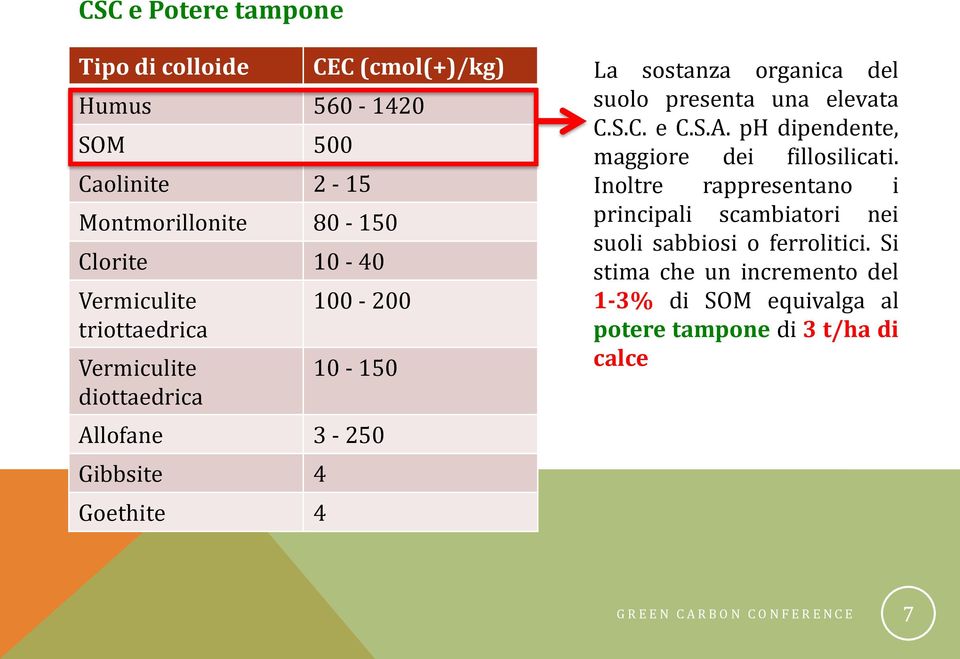 presenta una elevata C.S.C. e C.S.A. ph dipendente, maggiore dei fillosilicati.