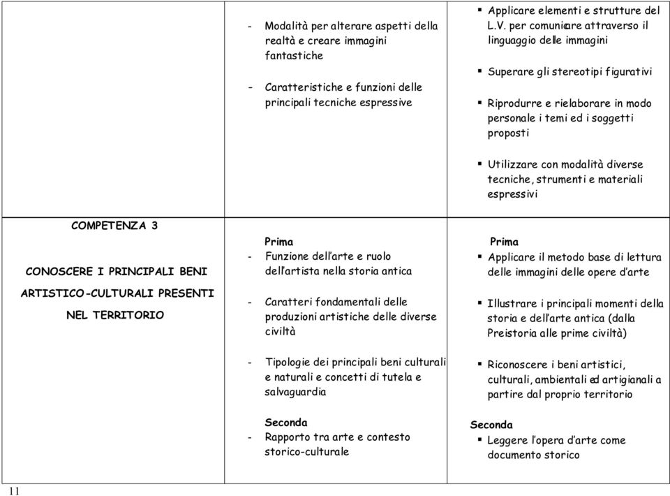 tecniche, strumenti e materiali espressivi COMPETENZA 3 CONOSCERE I PRINCIPALI BENI ARTISTICO-CULTURALI PRESENTI NEL TERRITORIO Prima - Funzione dell arte e ruolo dell artista nella storia antica -