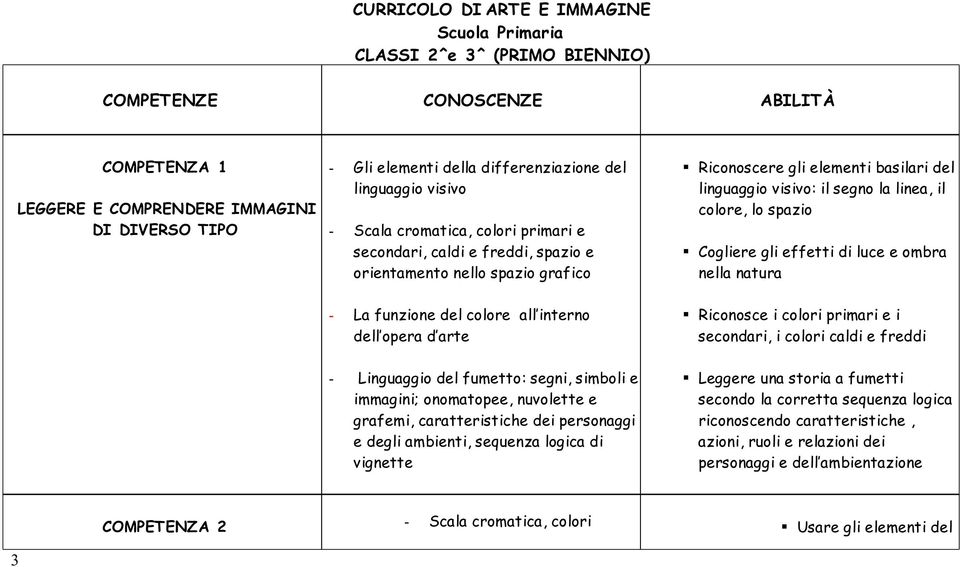 visivo: il segno la linea, il colore, lo spazio Cogliere gli effetti di luce e ombra nella natura - La funzione del colore all interno dell opera d arte Riconosce i colori primari e i secondari, i