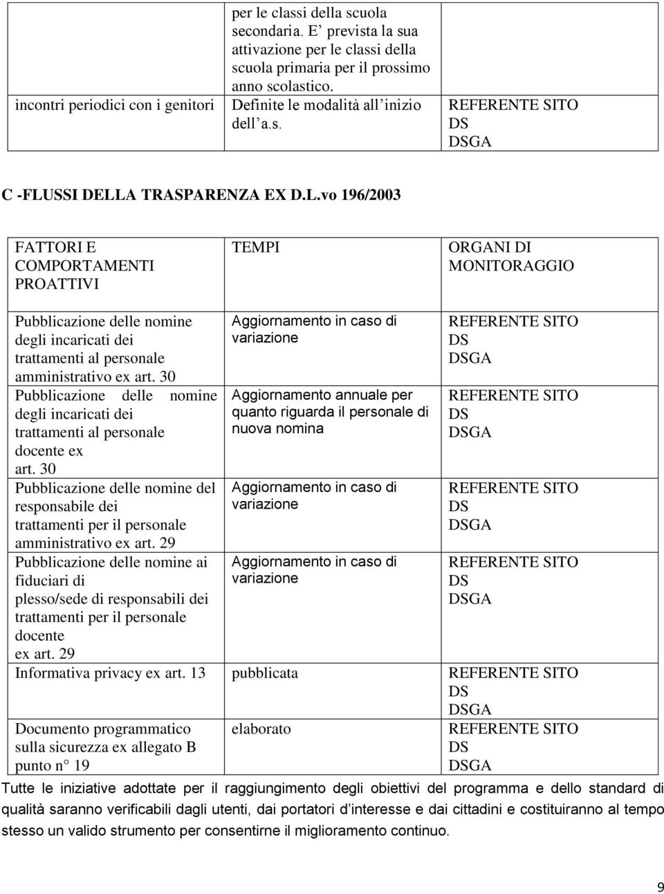 SSI DELLA TRASPARENZA EX D.L.vo 196/2003 FATTORI E COMPORTAMENTI PROATTIVI TEMPI ORGANI DI MONITORAGGIO Pubblicazione delle nomine degli incaricati dei trattamenti al personale amministrativo ex art.