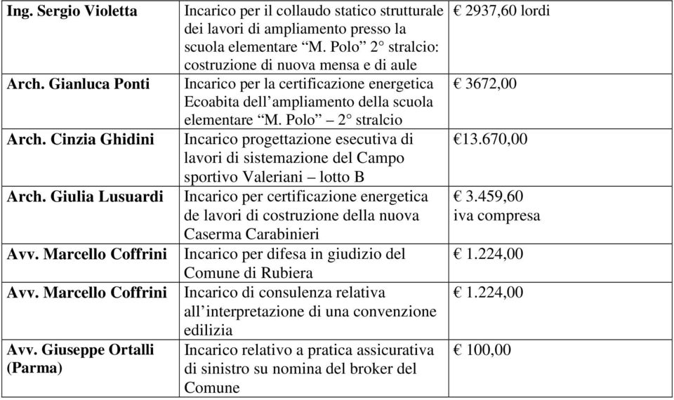 Polo 2 stralcio: costruzione di nuova mensa e di aule Incarico per la certificazione energetica Ecoabita dell ampliamento della scuola elementare M.