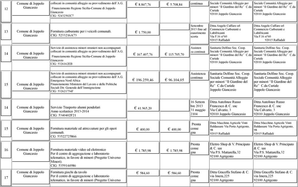 16 n 60 14 Servizio di assistenza minori stranieri non accompati Finanziamento Regione Sicilia- CIG: 5326162EB 167.407,76 115.