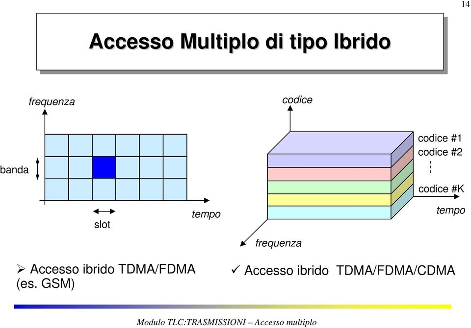 codice #K slot tempo frequenza tempo