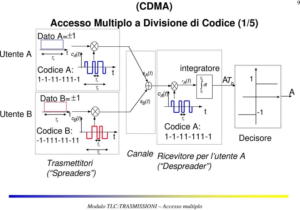 c t t sa () t sb () t ca () t integratore r A () t T c T b dt Codice A: 1-1-11-111-1 t AT