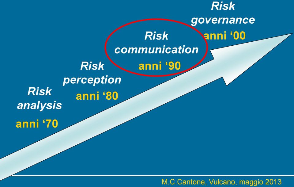 Risk anni 00 communication anni