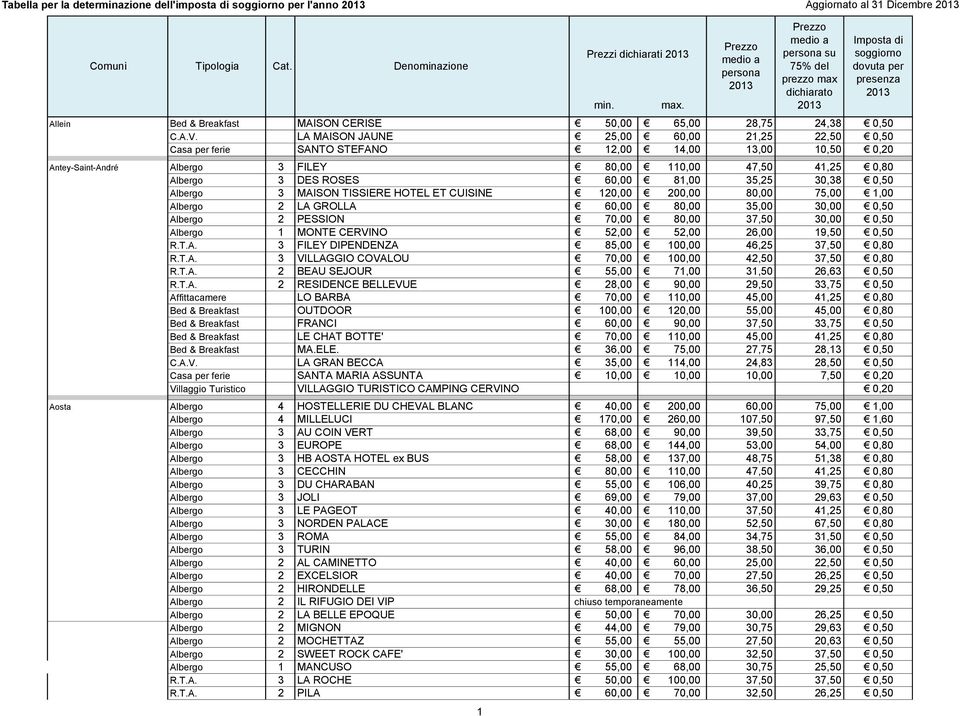 35,25 30,38 0,50 Albergo 3 MAISON TISSIERE HOTEL ET CUISINE 120,00 200,00 80,00 75,00 1,00 Albergo 2 LA GROLLA 60,00 80,00 35,00 30,00 0,50 Albergo 2 PESSION 70,00 80,00 37,50 30,00 0,50 Albergo 1