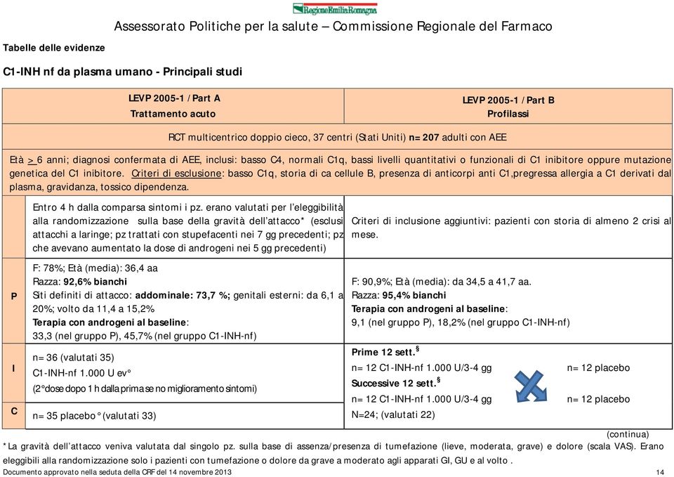 funzionali di C1 inibitore oppure mutazione genetica del C1 inibitore.