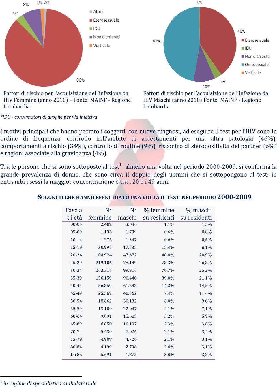 soggetti, con nuove diagnosi, ad eseguire il test per l HIV sono in ordine di frequenza: controllo nell ambito di accertamenti per una altra patologia (46%), comportamenti a rischio (34%), controllo