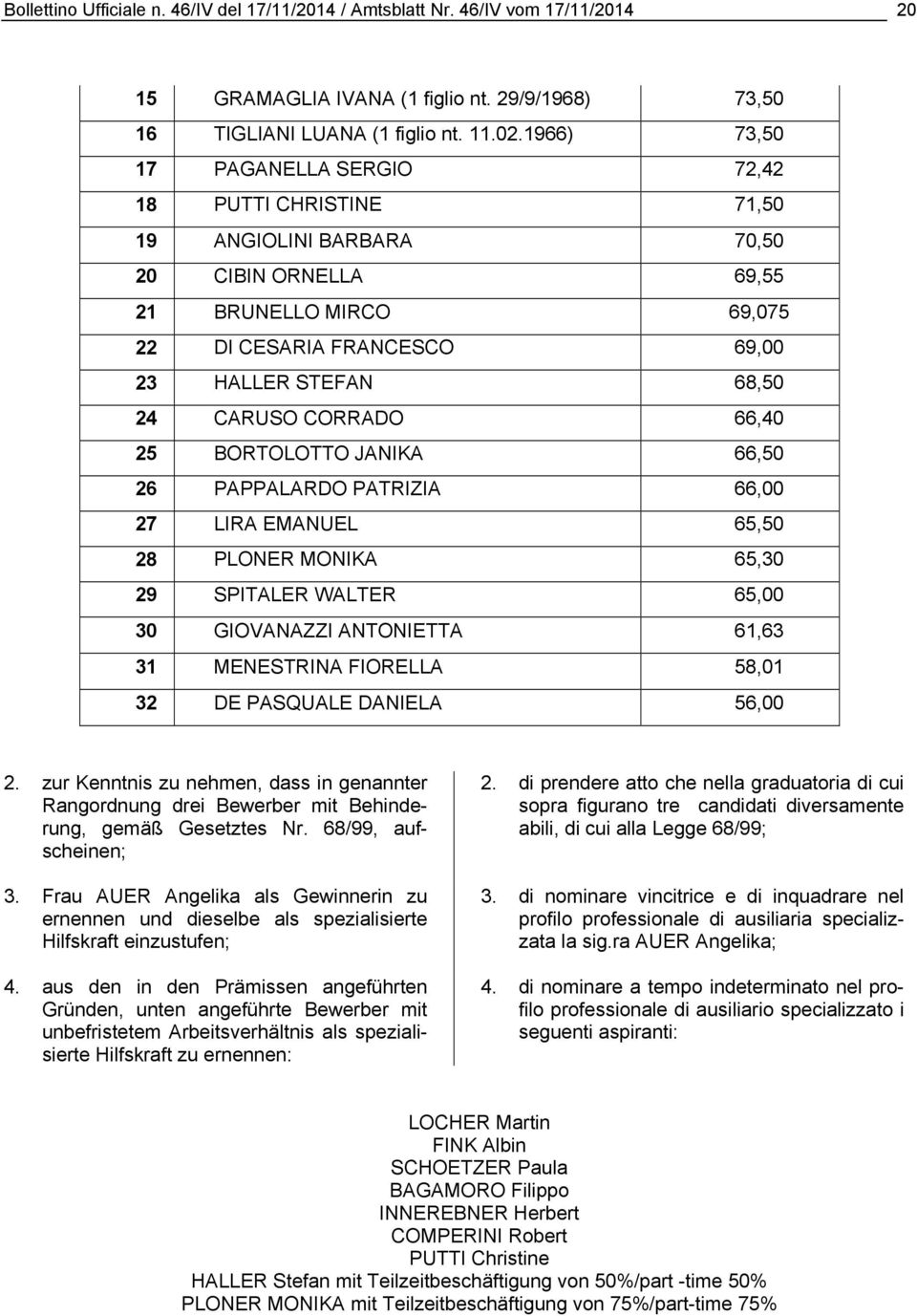 CARUSO CORRADO 66,40 25 BORTOLOTTO JANIKA 66,50 26 PAPPALARDO PATRIZIA 66,00 27 LIRA EMANUEL 65,50 28 PLONER MONIKA 65,30 29 SPITALER WALTER 65,00 30 GIOVANAZZI ANTONIETTA 61,63 31 MENESTRINA