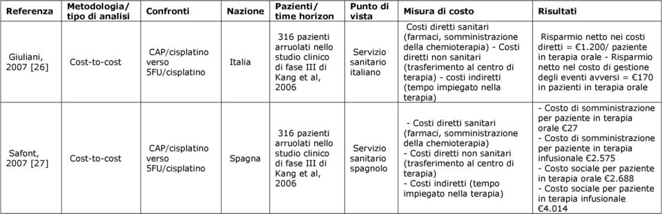 Servizio sanitario italiano Servizio sanitario spagnolo Misura di costo Costi diretti sanitari (farmaci, somministrazione della chemioterapia) - Costi diretti non sanitari (trasferimento al centro di