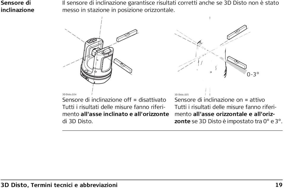 0-3 3D Disto_024 Sensore di inclinazione off = disattivato Tutti i risultati delle misure fanno riferimento all'asse inclinato e