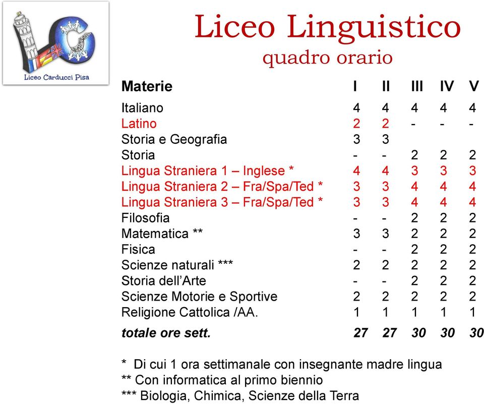 Fisica - - 2 2 2 Scienze naturali *** 2 2 2 2 2 Storia dell Arte - - 2 2 2 Scienze Motorie e Sportive 2 2 2 2 2 Religione Cattolica /AA.