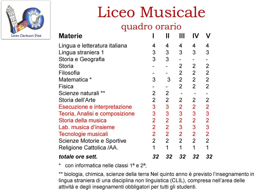 musica d insieme 2 2 3 3 3 Tecnologie musicali 2 2 2 2 2 Scienze Motorie e Sportive 2 2 2 2 2 Religione Cattolica /AA. 1 1 1 1 1 totale ore sett.