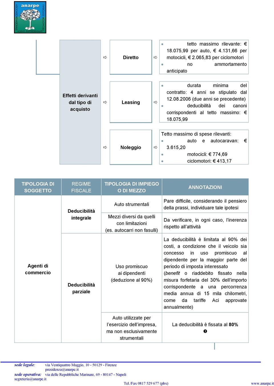 2006 (due anni se precedente) deducibilità dei canoni corrispondenti al tetto massimo: 18.075,99 Noleggio Tetto massimo di spese rilevanti: auto e autocaravan: 3.