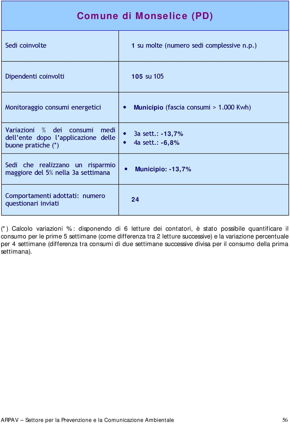 ) Dipendenti coinvolti 105 su 105 Municipio (fascia consumi > 1.