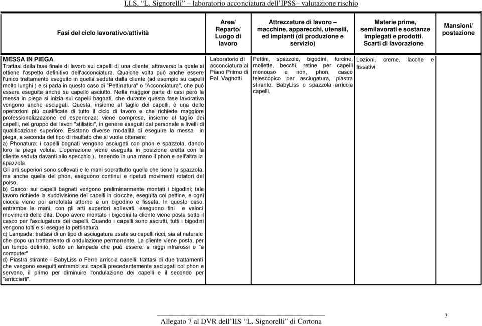 Scarti di lavorazione Mansioni/ postazione MESSA IN PIEGA Trattasi della fase finale di lavoro sui capelli di una cliente, attraverso la quale si ottiene l'aspetto definitivo dell'acconciatura.