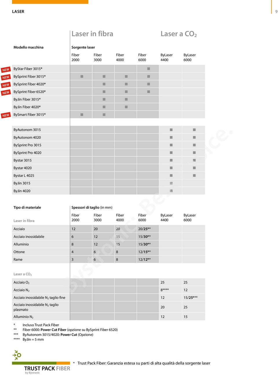L 4025 ByJin 3015 ByJin 4020 Tipo di materiale Laser in fibra Spessori di taglio (in mm) Fiber 2000 Fiber 3000 Fiber 4000 Fiber 6000 Acciaio 12 20 20 20/25** Acciaio inossidabile 6 12 15 15/30**