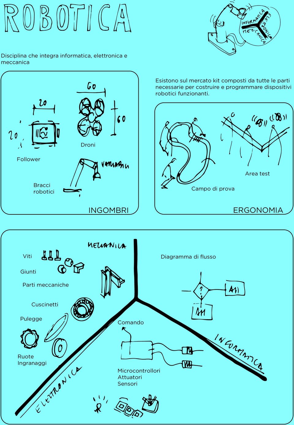 Droni Follower Area test Bracci robotici Campo di prova INGOMBRI ERGONOMIA Viti Diagramma di