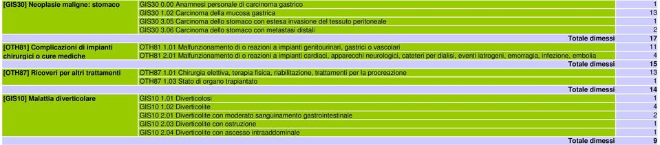 06 Carcinoma dello stomaco con metastasi distali 2 7 OTH8.0 Malfunzionamento di o reazioni a impianti genitourinari, gastrici o vascolari OTH8 2.