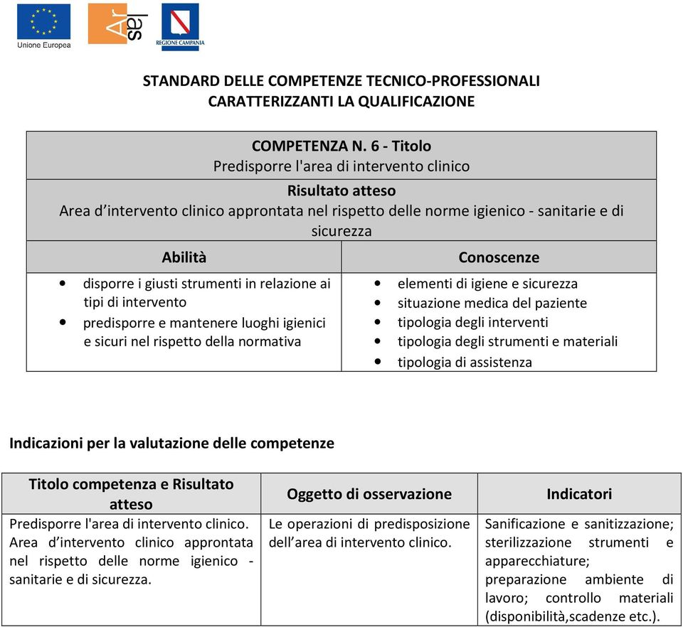 di intervento predisporre e mantenere luoghi igienici e sicuri nel rispetto della normativa elementi di igiene e sicurezza situazione medica del paziente tipologia degli interventi tipologia degli