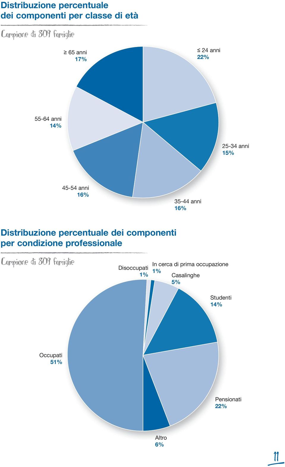 percentuale dei componenti per condizione professionale In cerca di prima