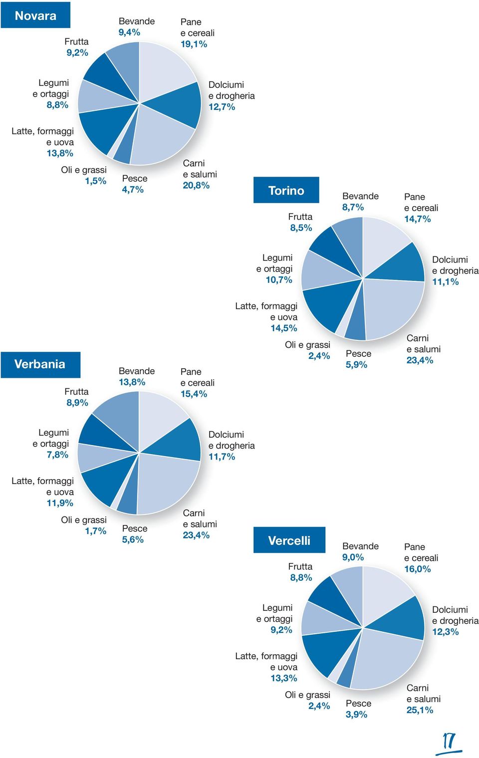 14,5% Oli e grassi 2,4% Pesce 5,9% 59% Carni e salumi 23,4% Legumi e ortaggi 7,8% Dolciumi e drogheria 11,7% Latte, formaggigi e uova 11,9% Oli e grassi 1,7% Pesce 5,6% 56% Carni e salumi