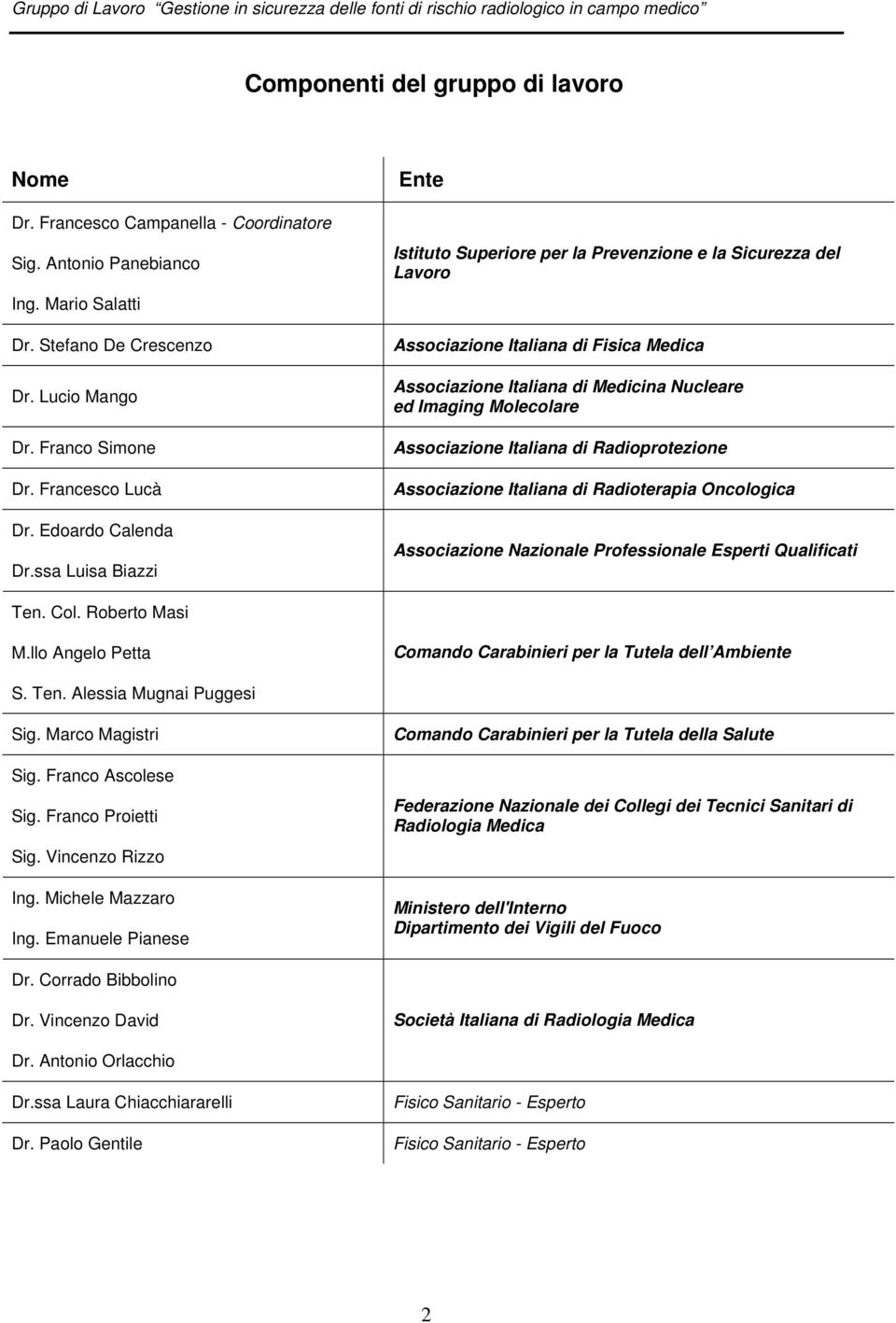 ssa Luisa Biazzi Ente Istituto Superiore per la Prevenzione e la Sicurezza del Lavoro Associazione Italiana di Fisica Medica Associazione Italiana di Medicina Nucleare ed Imaging Molecolare