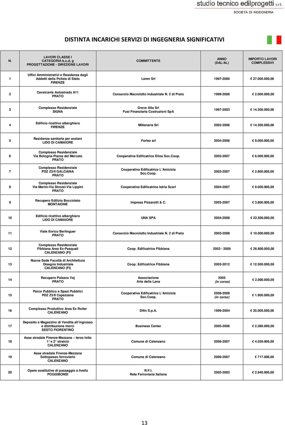 FIRENZE Leren Srl 1997-2000 27.000.000,00 2 Cavalcavia Autostrada A11 Consorzio Macrolotto Industriale N. 2 di Prato 1999-2006 2.000.000,00 3 Complesso Residenziale SIGNA Greve Alta Srl Fusi Finanziaria Costruzioni SpA 1997-2003 14.