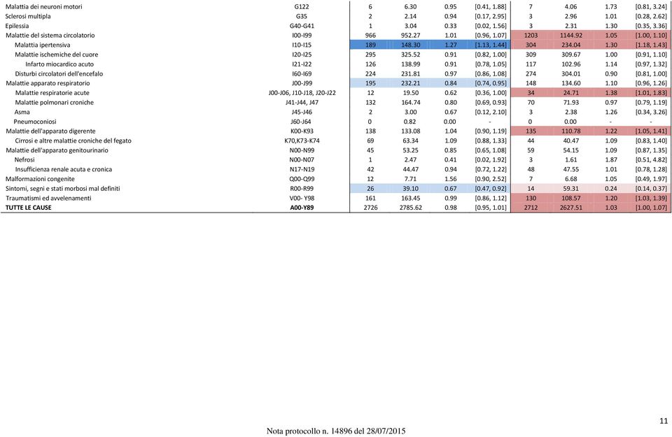 04 1.30 [1.18, 1.43] Malattie ischemiche del cuore I20-I25 295 325.52 0.91 [0.82, 1.00] 309 309.67 1.00 [0.91, 1.10] Infarto miocardico acuto I21-I22 126 138.99 0.91 [0.78, 1.05] 117 102.96 1.14 [0.
