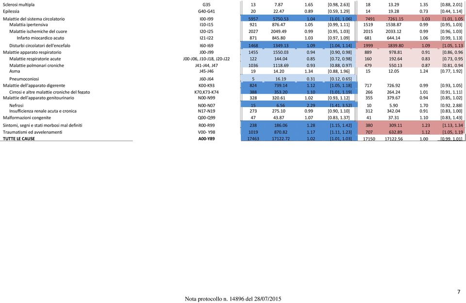 12 0.99 [0.96, 1.03] Infarto miocardico acuto I21-I22 871 845.80 1.03 [0.97, 1.09] 681 644.14 1.06 [0.99, 1.13] Disturbi circolatori dell'encefalo I60-I69 1468 1349.13 1.09 [1.04, 1.14] 1999 1839.